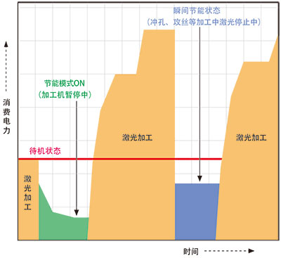 激光节能控制模式